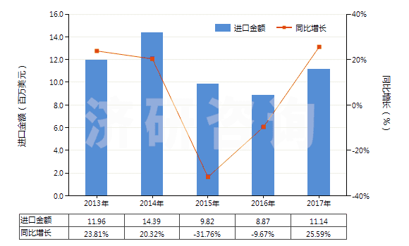 2013-2017年中國(guó)浮石(HS25131000)進(jìn)口總額及增速統(tǒng)計(jì)